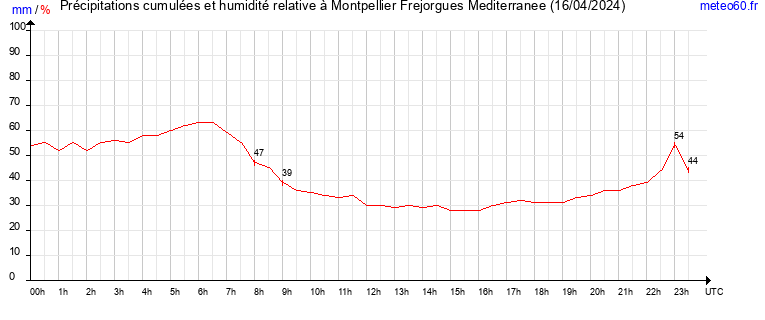 cumul des precipitations