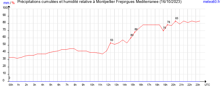 cumul des precipitations