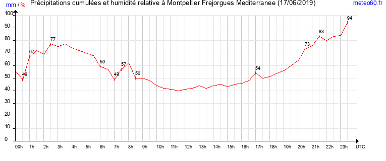 cumul des precipitations