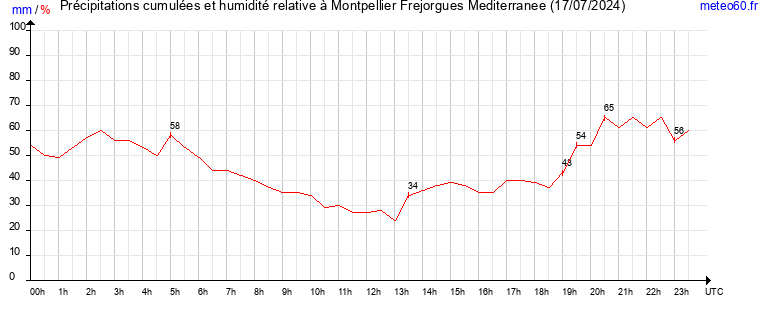 cumul des precipitations