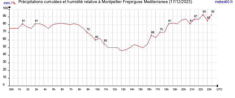 cumul des precipitations