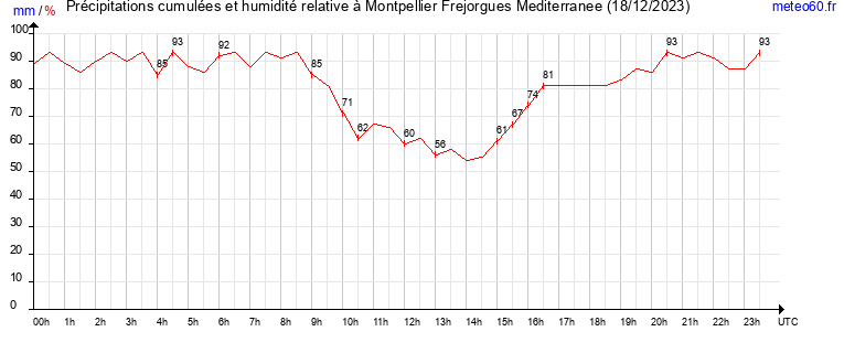 cumul des precipitations