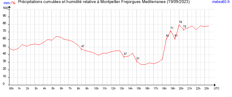 cumul des precipitations