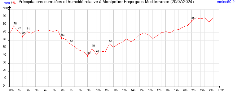 cumul des precipitations