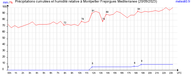 cumul des precipitations