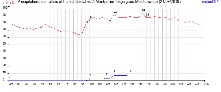 cumul des precipitations