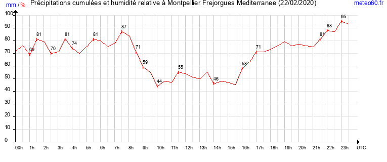 cumul des precipitations