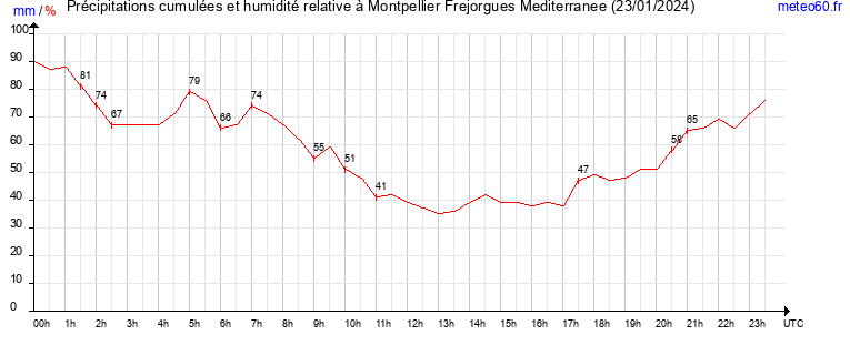 cumul des precipitations