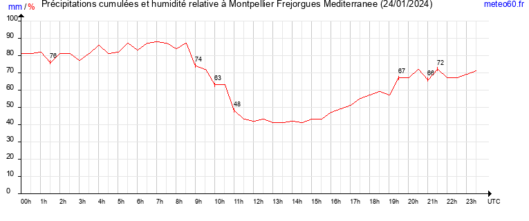 cumul des precipitations