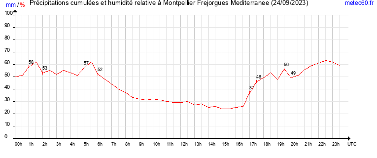 cumul des precipitations