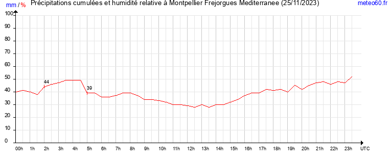 cumul des precipitations