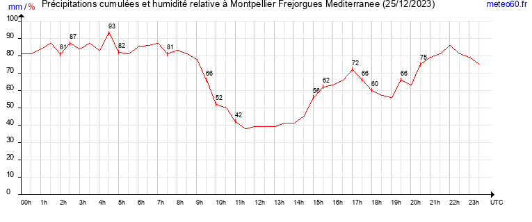 cumul des precipitations