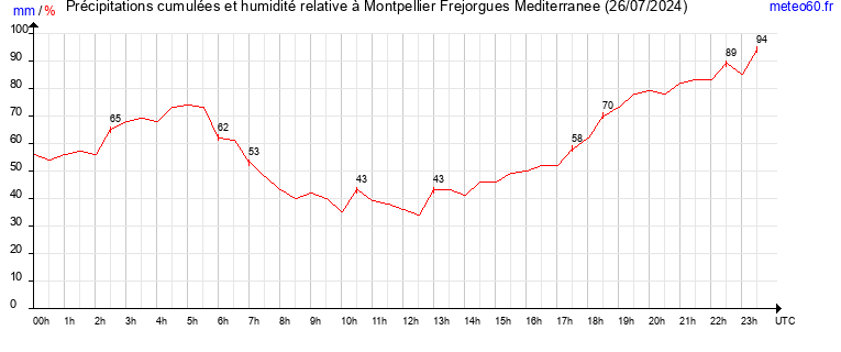 cumul des precipitations