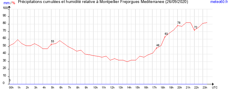 cumul des precipitations