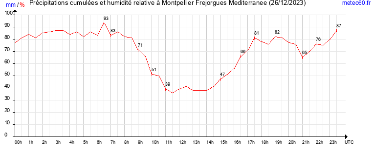 cumul des precipitations