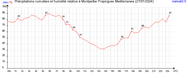 cumul des precipitations