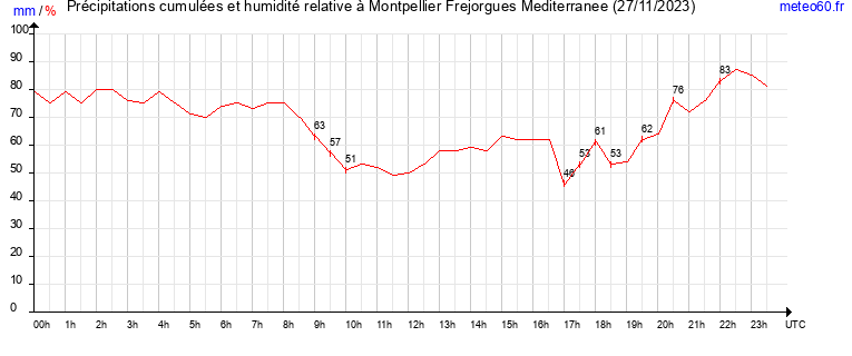 cumul des precipitations