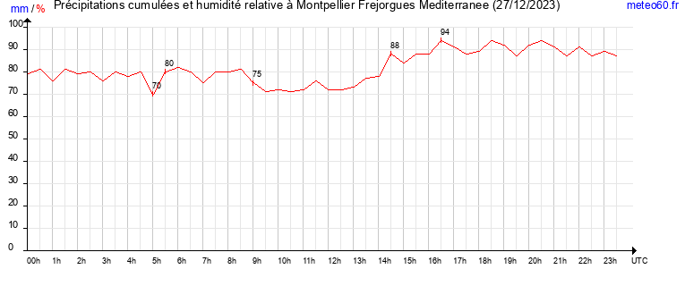 cumul des precipitations