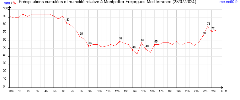 cumul des precipitations