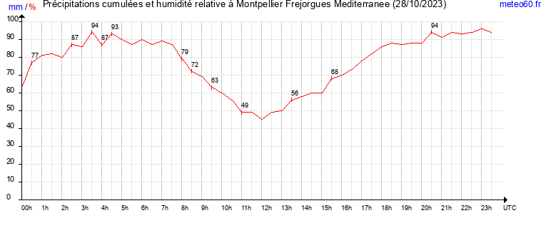 cumul des precipitations