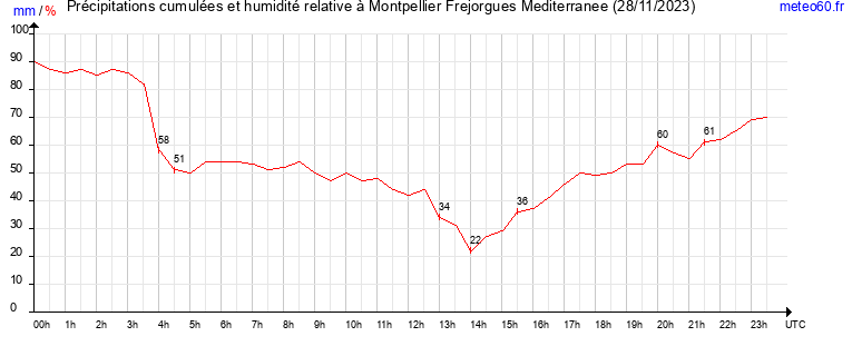 cumul des precipitations