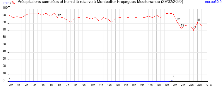 cumul des precipitations