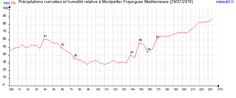 cumul des precipitations