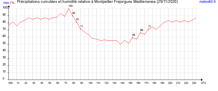 cumul des precipitations