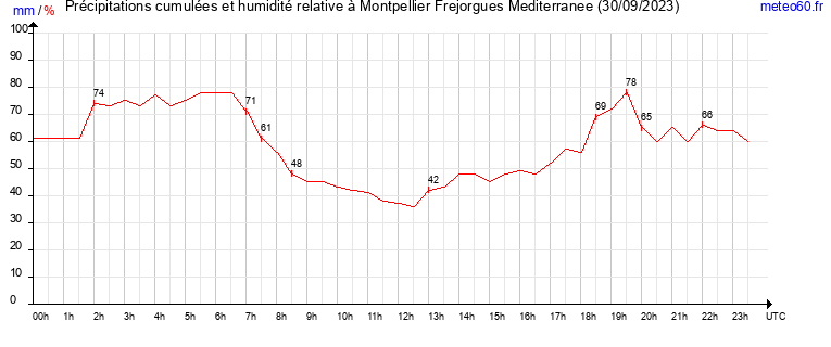 cumul des precipitations