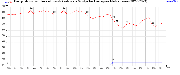 cumul des precipitations