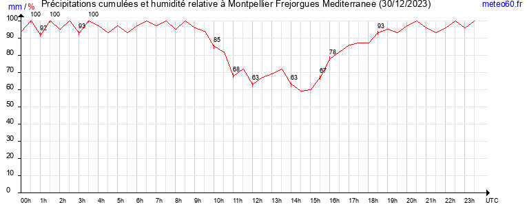 cumul des precipitations