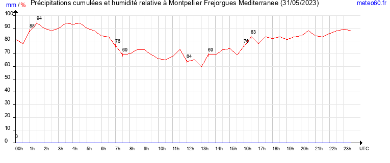 cumul des precipitations