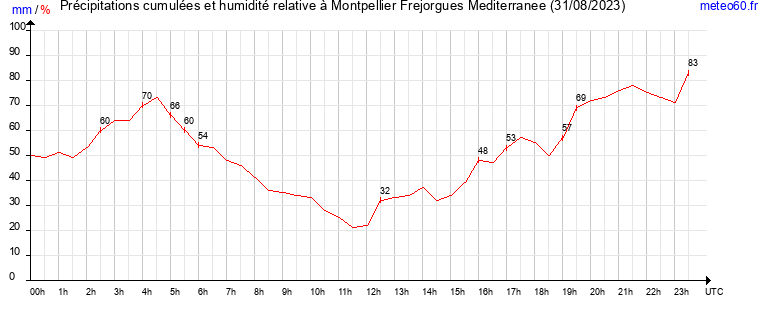 cumul des precipitations