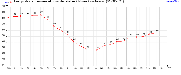 cumul des precipitations