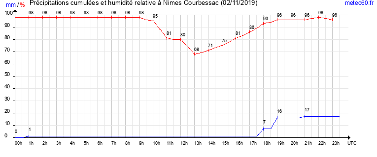 cumul des precipitations