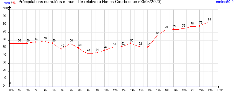 cumul des precipitations