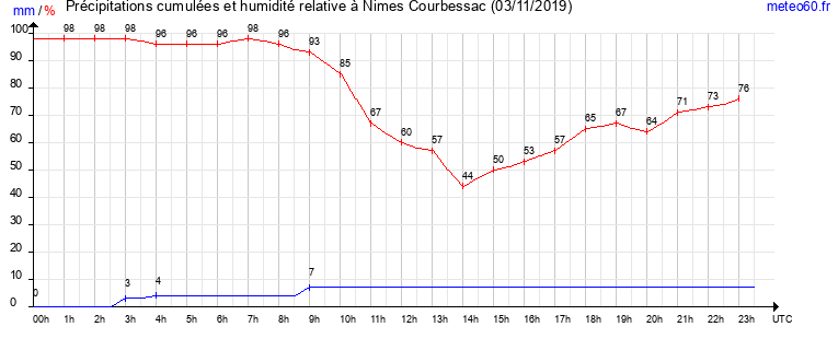 cumul des precipitations