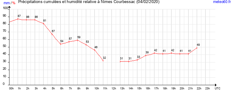 cumul des precipitations