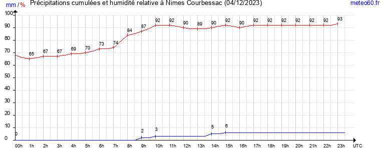 cumul des precipitations