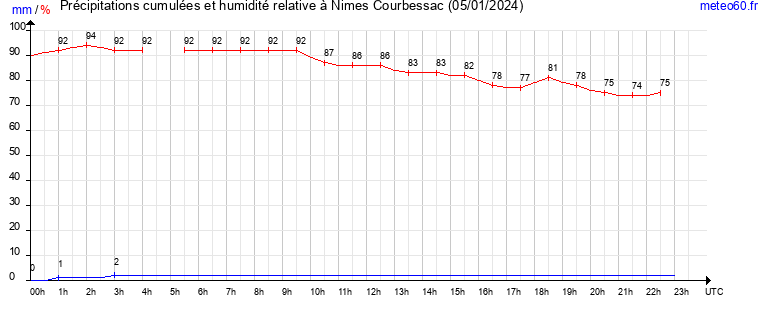 cumul des precipitations