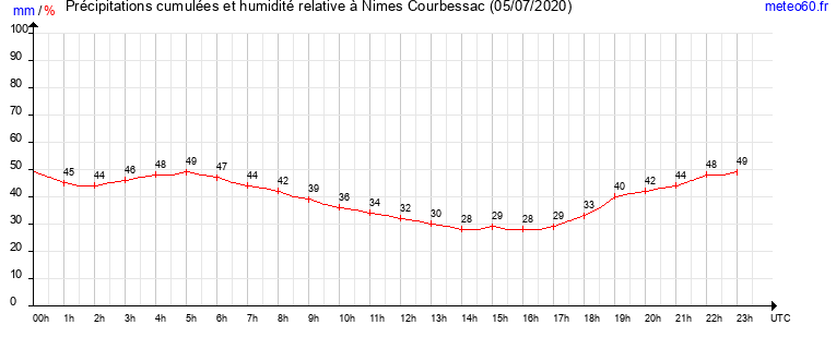 cumul des precipitations