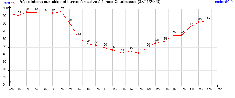 cumul des precipitations