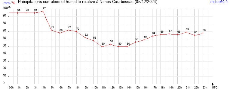 cumul des precipitations