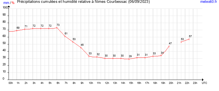 cumul des precipitations