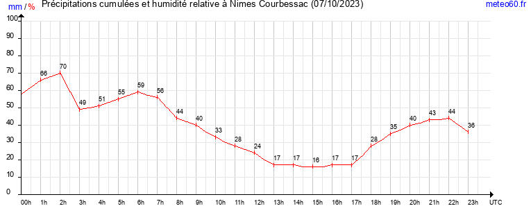 cumul des precipitations