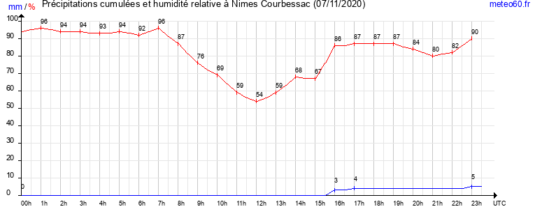 cumul des precipitations