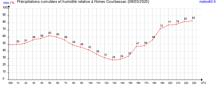 cumul des precipitations