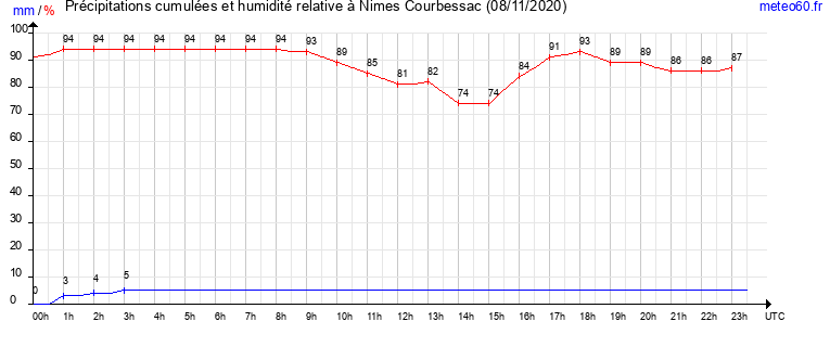 cumul des precipitations