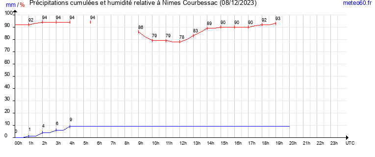 cumul des precipitations