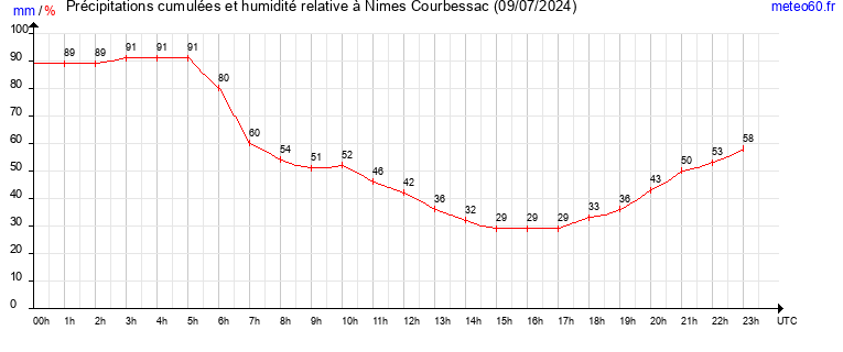 cumul des precipitations